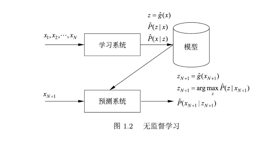 无监督学习流程